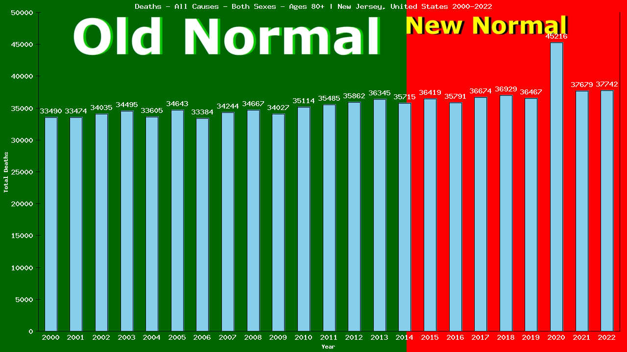 Graph showing Deaths - All Causes - Elderly Men And Women - Aged 80+ | New Jersey, United-states